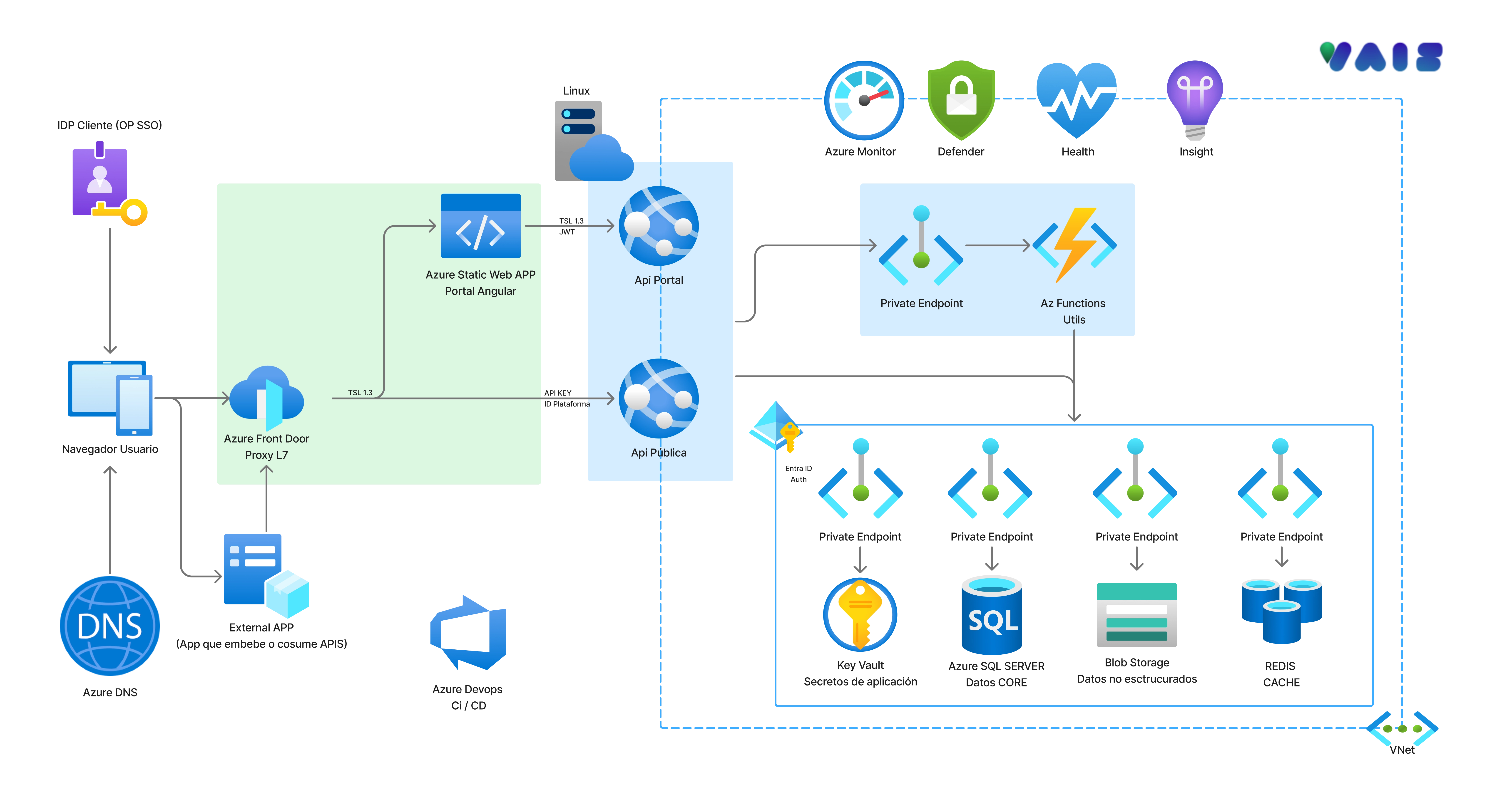Diagrama simplificado de la arquitectura en Azure de VAIS
