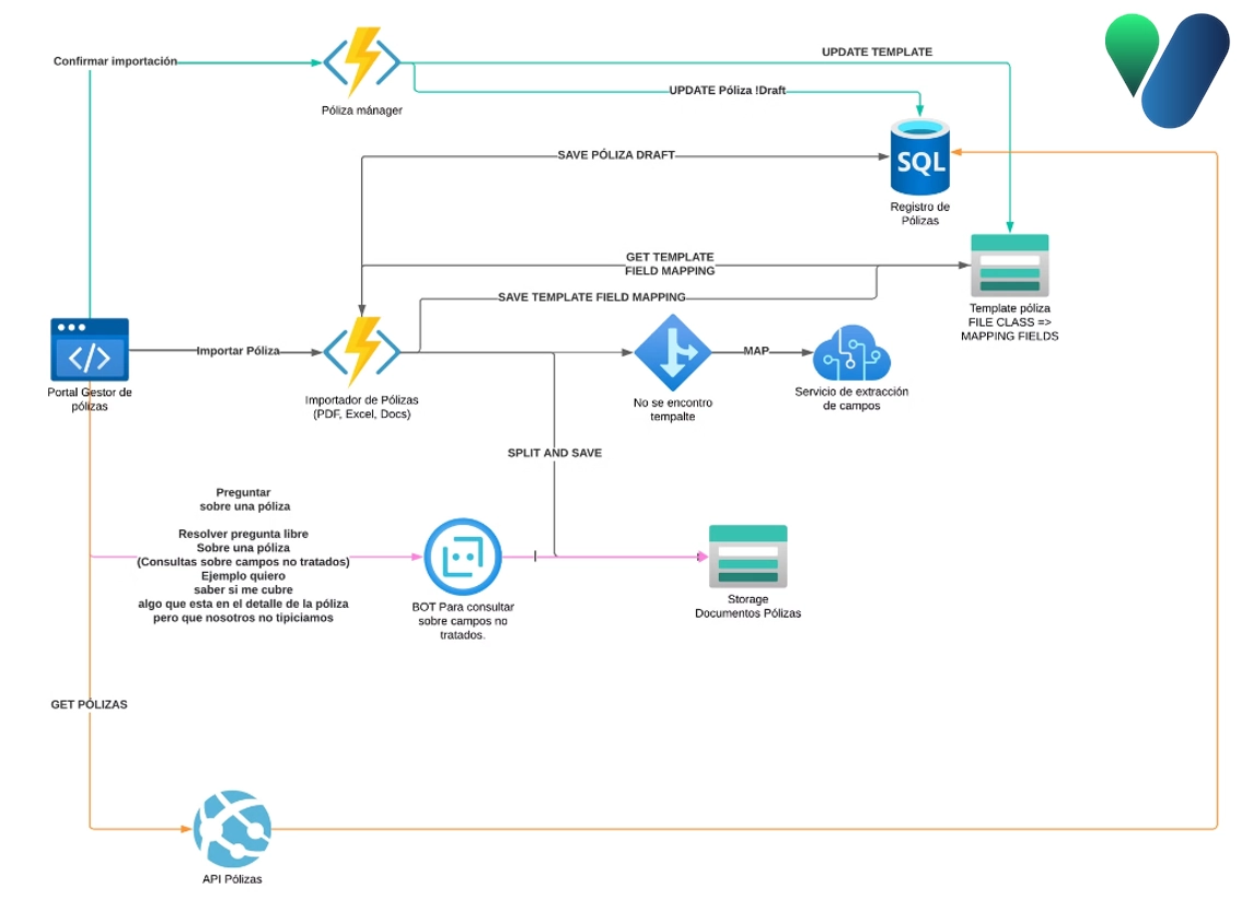 Diagrama de arquitectura de procesamiento de documentos con IA