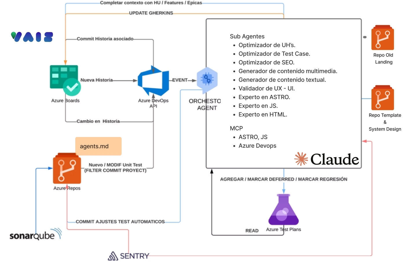 Diagrama de arquitectura de agentes distribuida para Vibe Coding