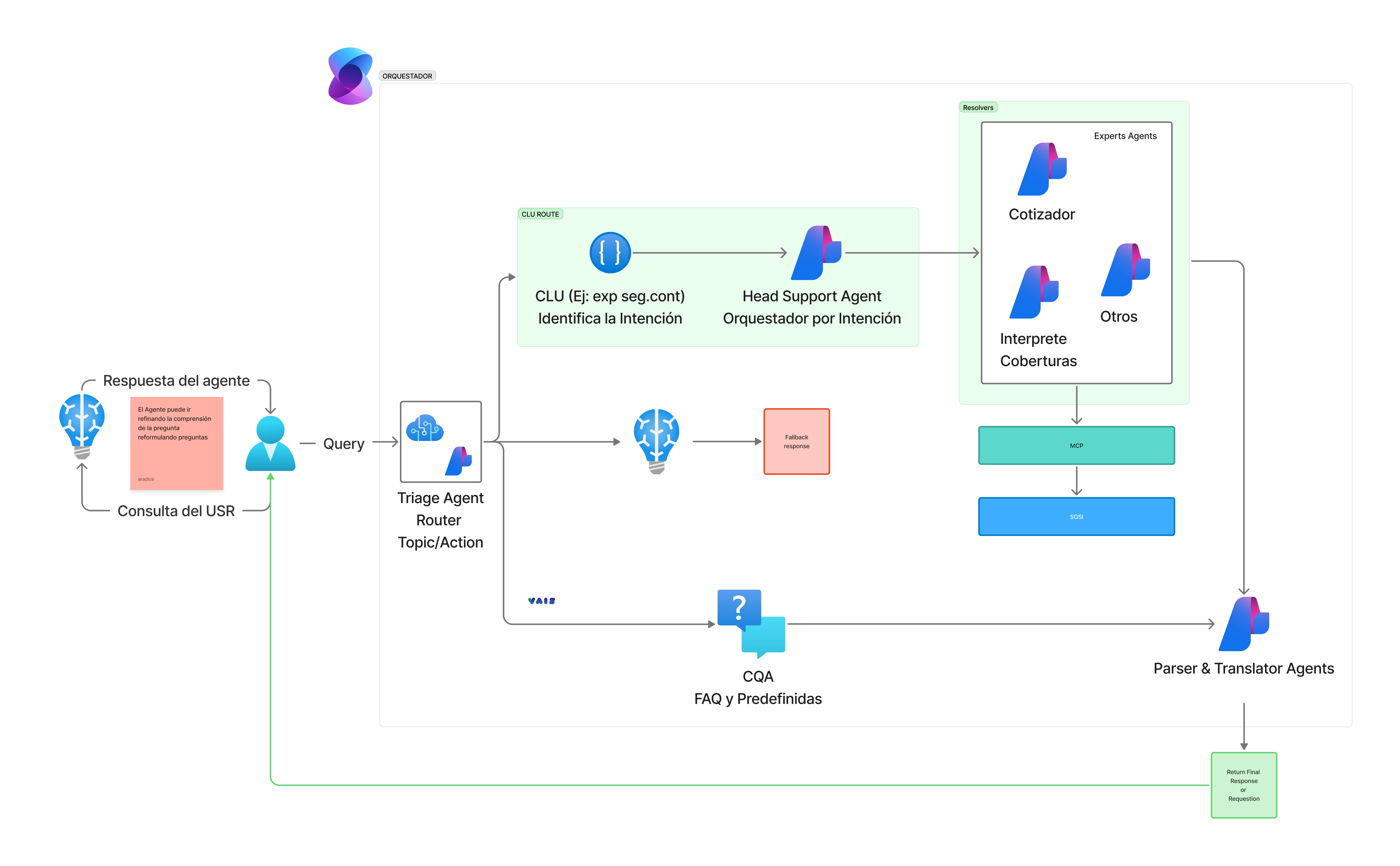 Diagrama simplificado de la arquitectura en Azure de VAIS